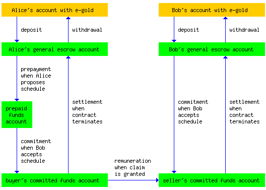 simplified flow of funds between accounts