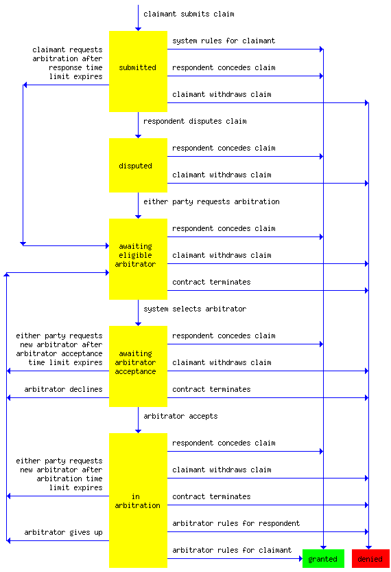 claim state transitions