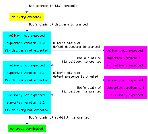 typical development contract state transitions